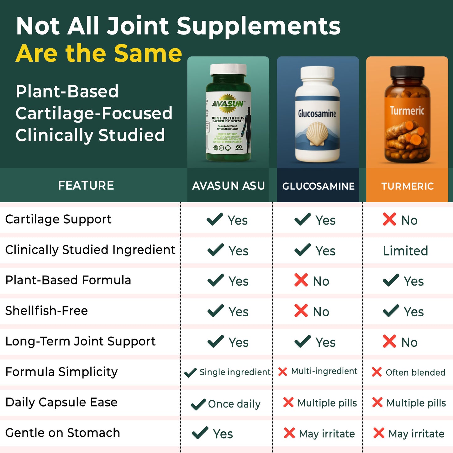 AvaSun Joint Health Support Supplement, Backed by Science, Avocado Soy Unsaponifiable, 300Mg ASU, Plant Based, Dairy Free, Gluten Free, Non-GMO, 60 Daily Capsules per Bottle